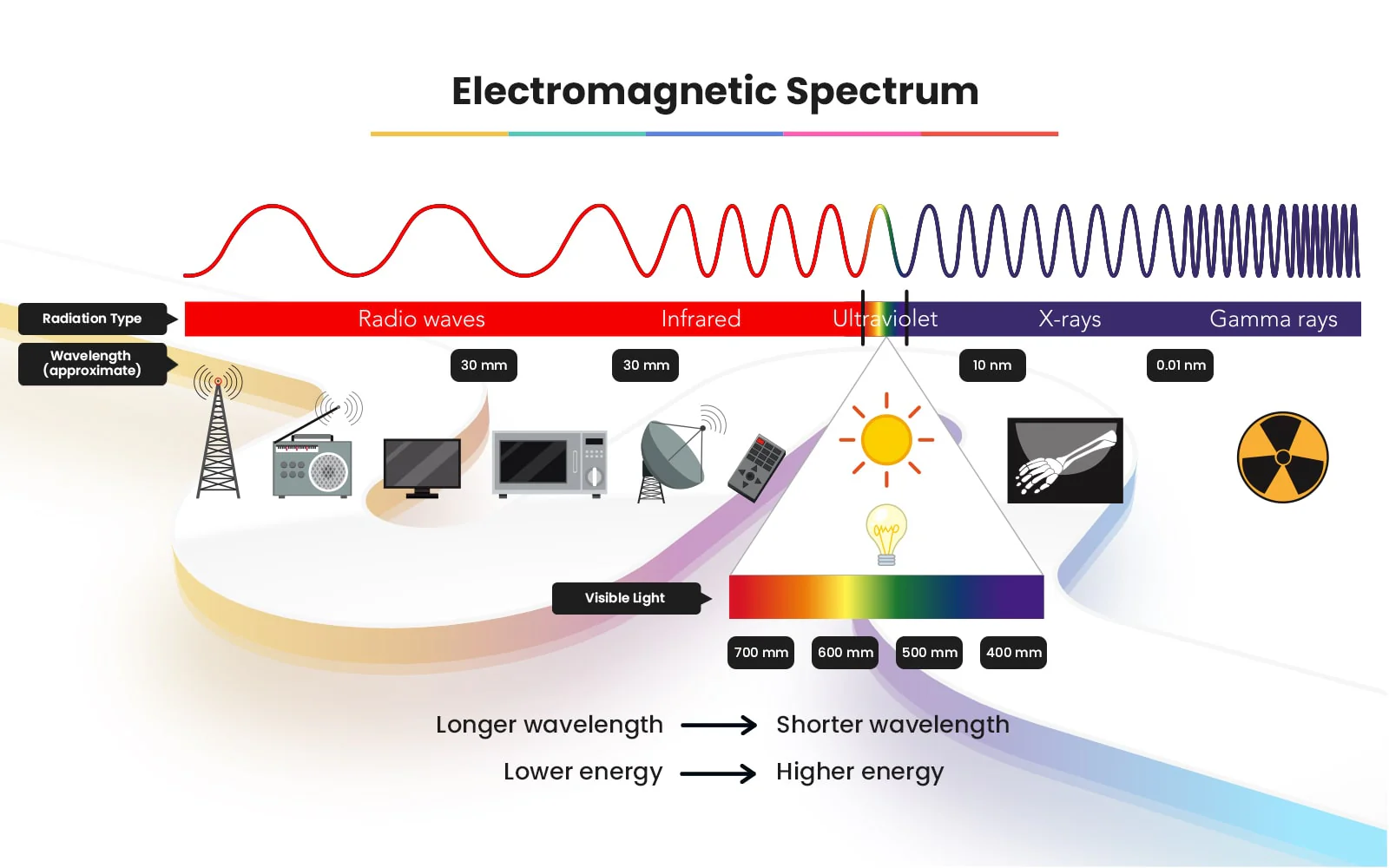 Electromagnetic spectrum showing radio waves, infrared, visible light, ultraviolet, X-rays and gamma rays