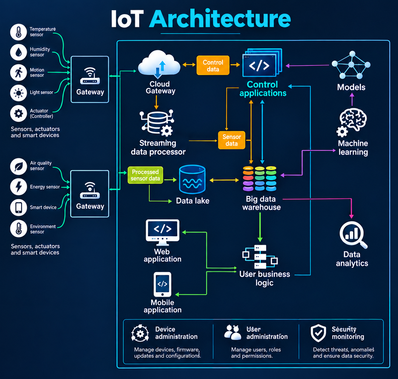 IoT architecture diagram showing devices, gateways, cloud gateway, data processing, analytics and mobile and web applications