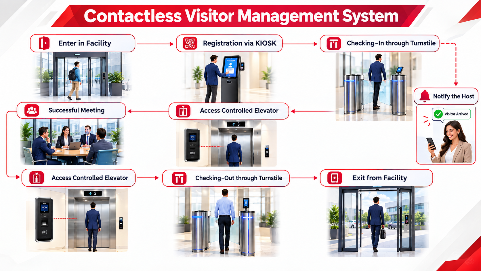 Contactless visitor management system process from entry and registration to check-in, host meeting and exit