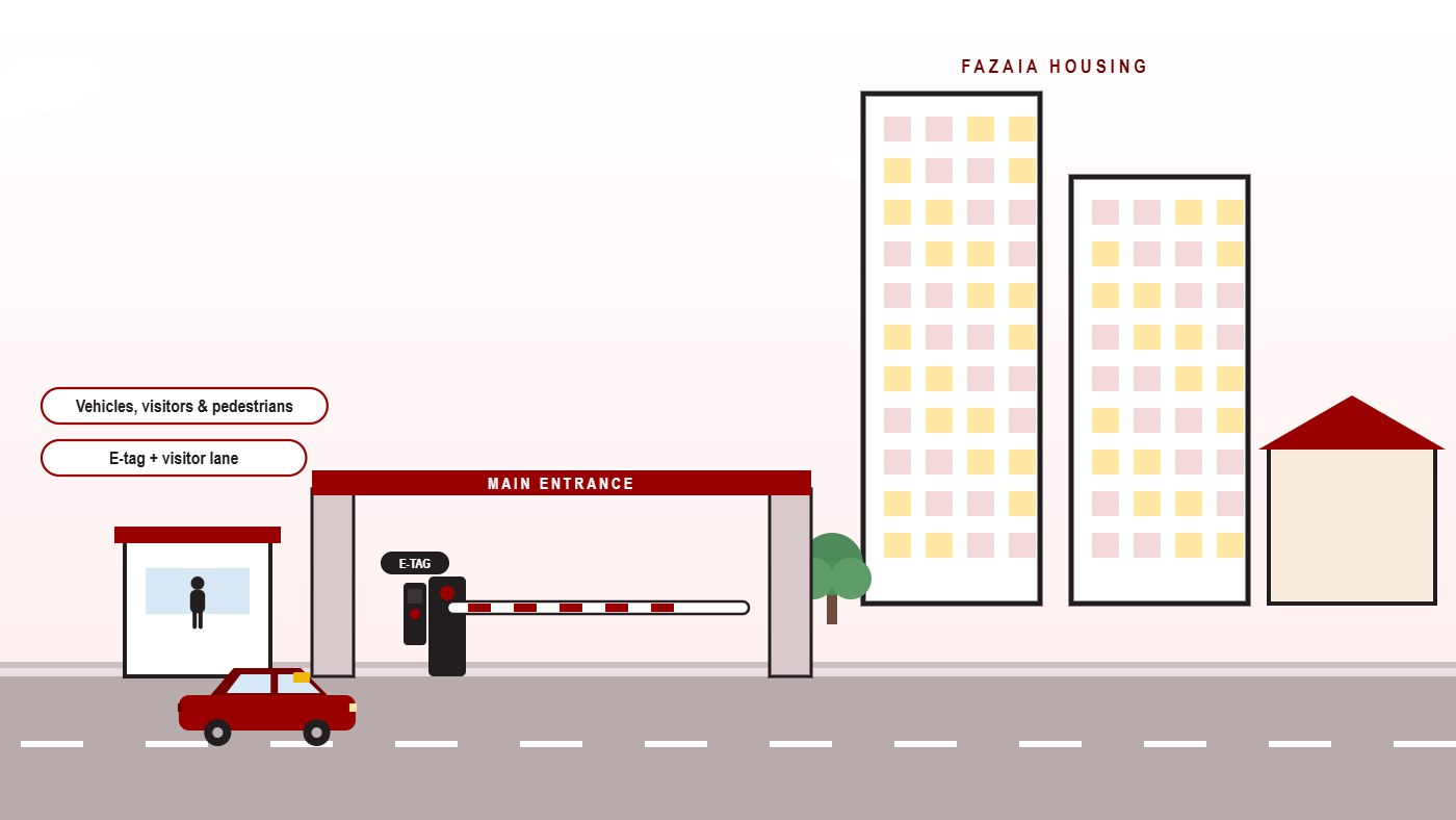 Animated Fazaia Housing Society Lahore entrance: a car with an e-tag is recognised and the traffic barrier opens, with a separate visitor lane