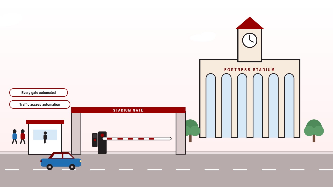 Animated Fortress Stadium Lahore gate: a car is authorised and the traffic barrier lifts