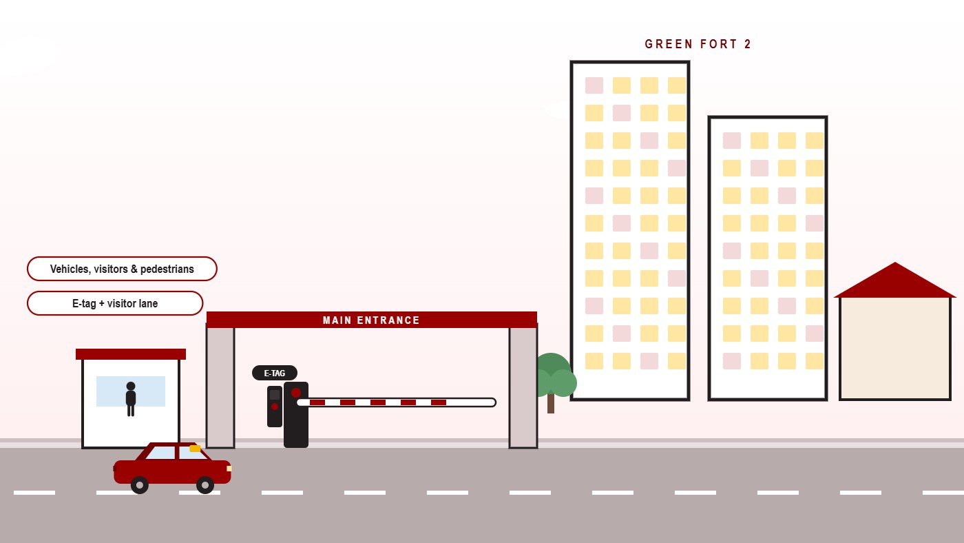 Animated Green Fort 2 entrance: a car with an e-tag is recognised at the reader and the traffic barrier opens