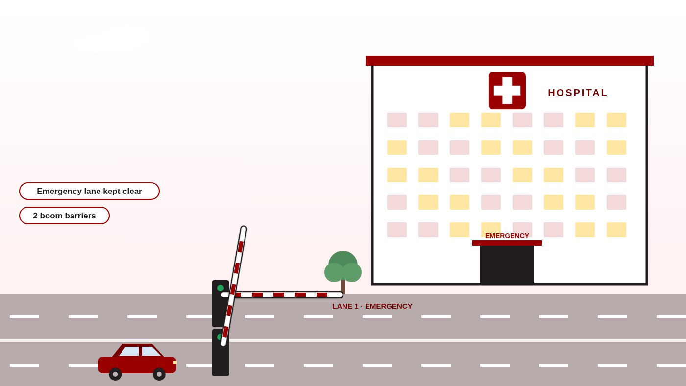 Illustration of a hospital entrance with two boom barriers, opening quickly for an ambulance in the emergency lane