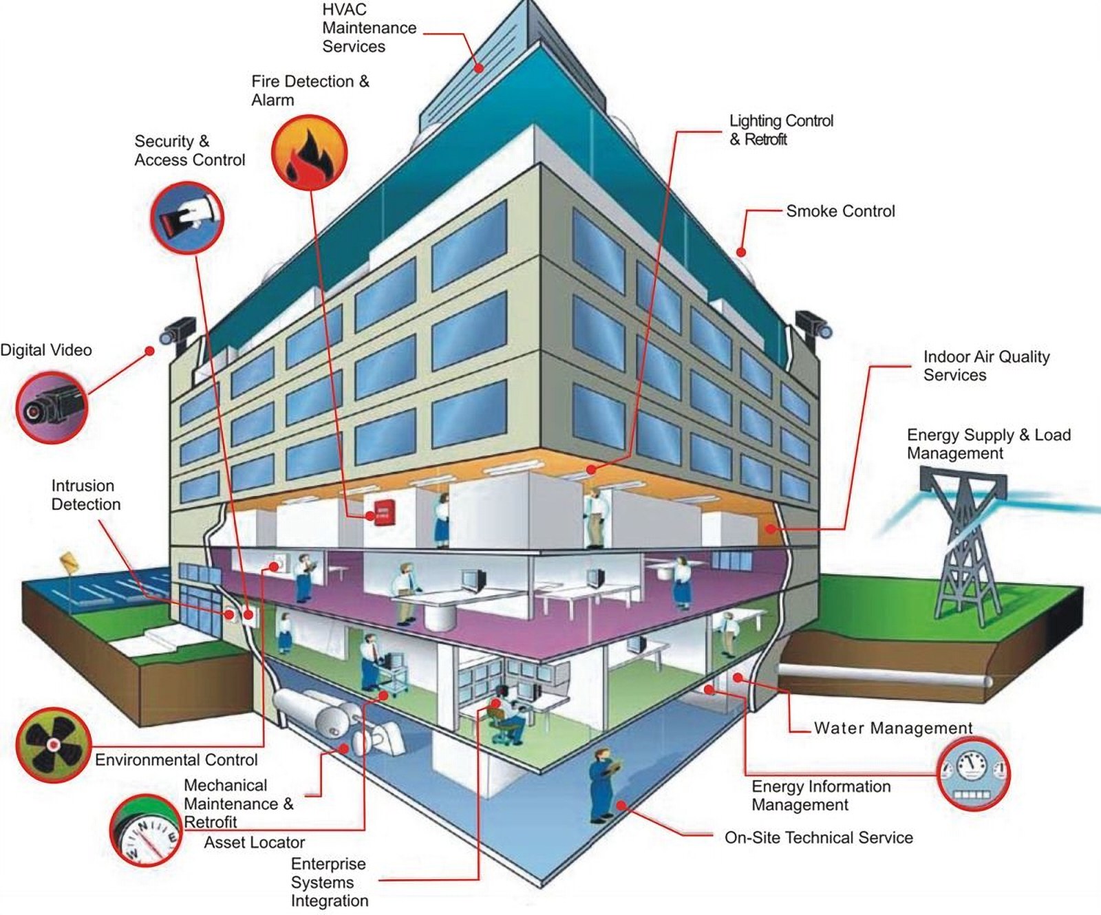 Cut-away of a commercial building showing integrated systems: security and access control, fire detection, digital video, lighting, HVAC and energy management