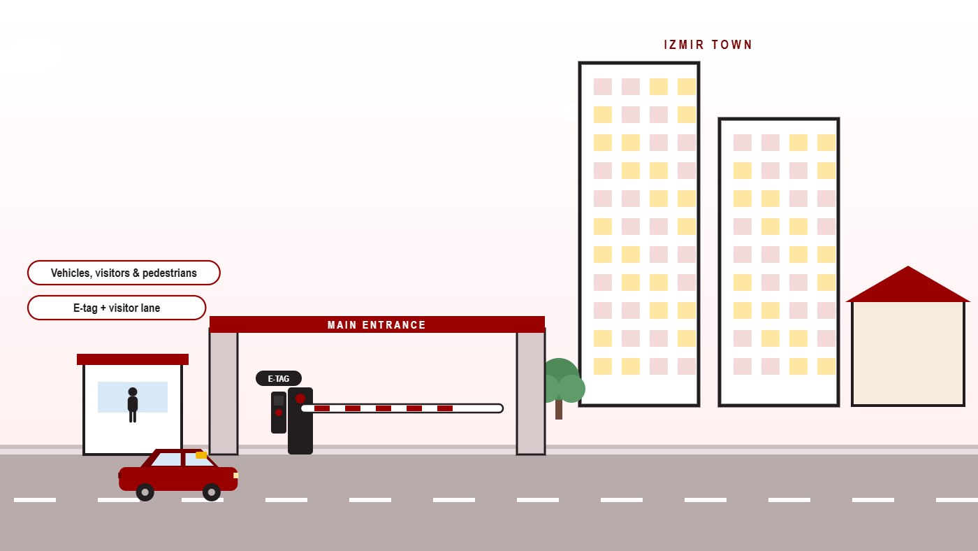 Animated Izmir Town Society Lahore entrance: a car with an e-tag is recognised and the traffic barrier opens, with a separate visitor lane