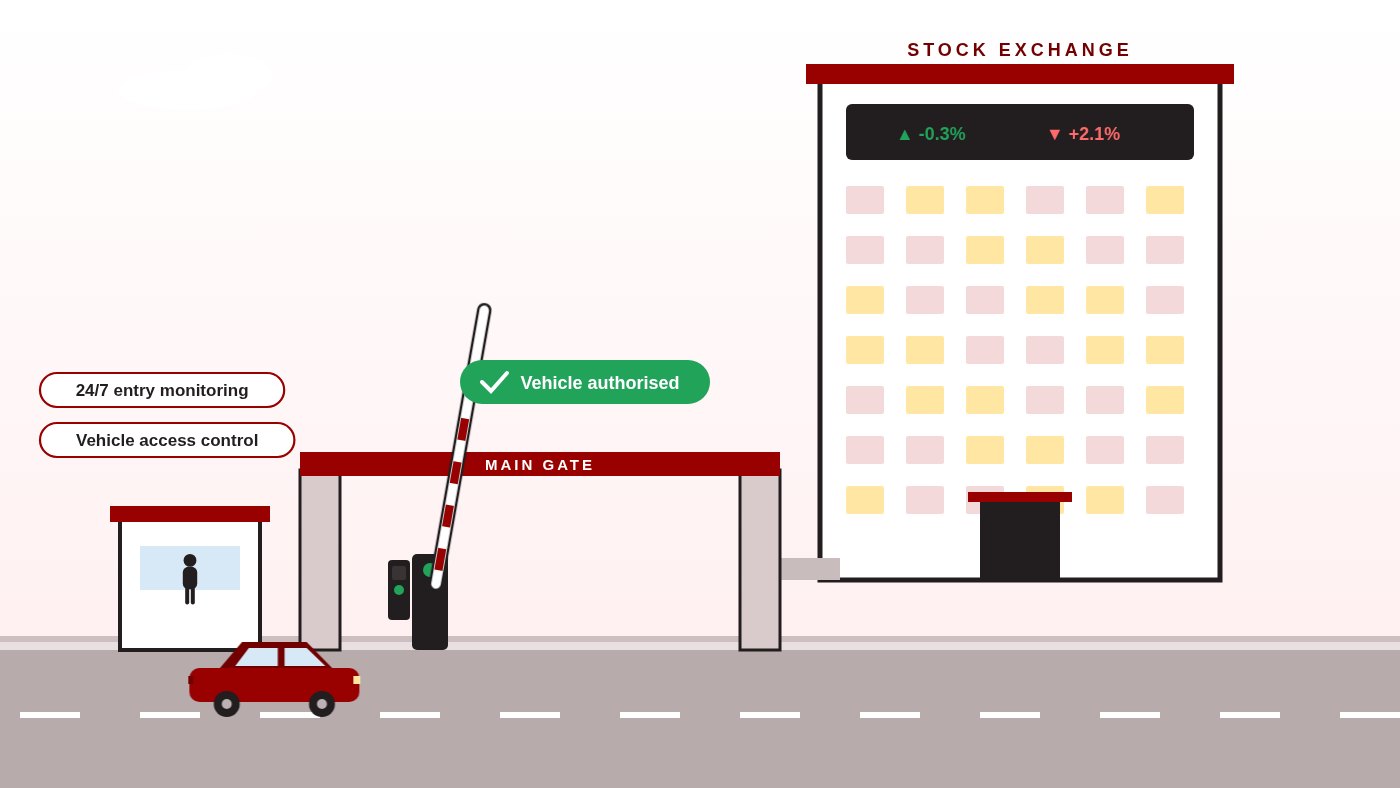 Illustration of the Lahore Stock Exchange main gate with a boom barrier, reader and guard booth controlling vehicle entry