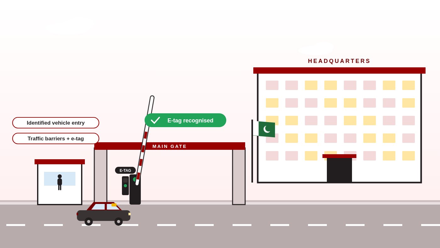Animated headquarters gate: a car with an e-tag is recognised at the reader, the traffic barrier lifts and the car drives forward while the flag waves