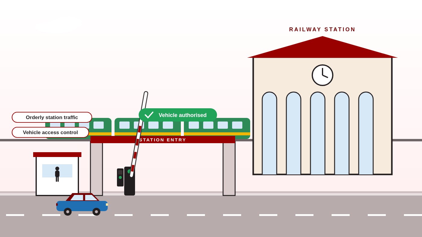 Animated railway station: a train passes behind while a car stops at the vehicle access control point, is authorised and drives forward through the barrier