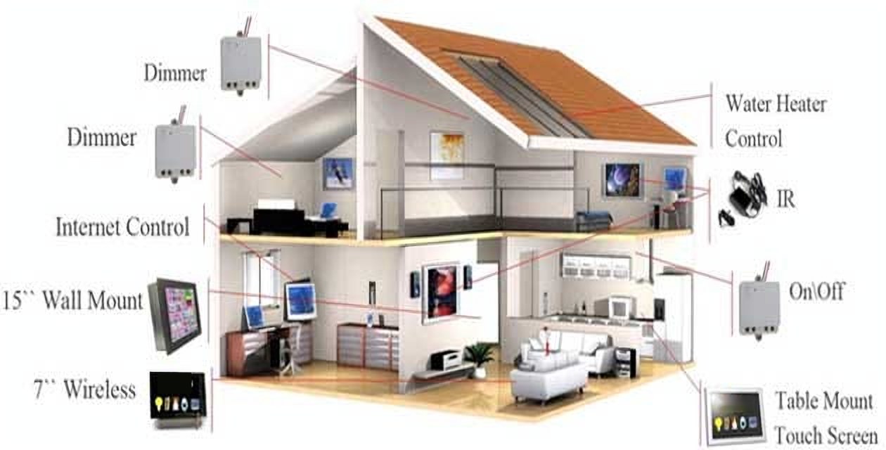 Cut-away of a smart home with wall-mounted and table touch screens, dimmers, internet control and water heater control
