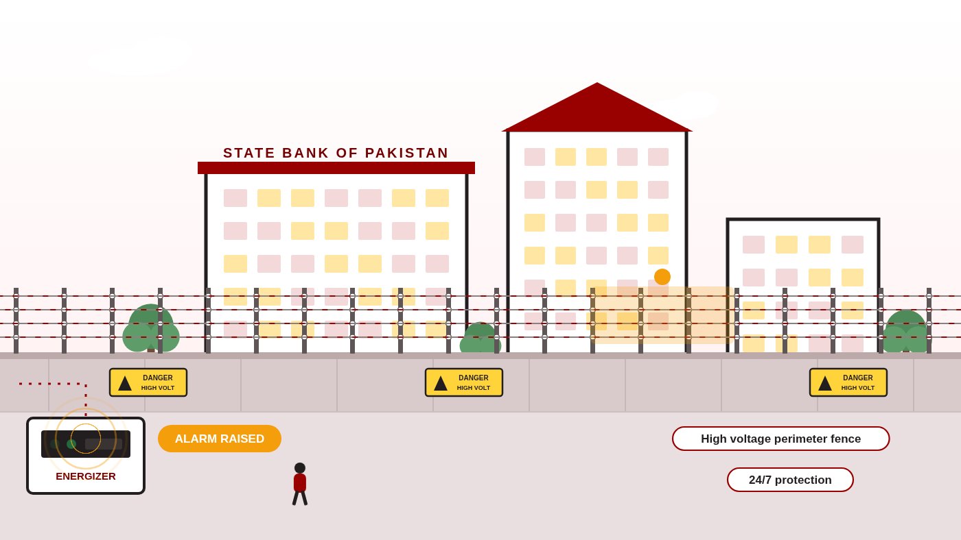 Animated bank boundary with a high voltage electric fence: pulses run along the fence wires, the energizer lights blink, and an alarm is raised when a section is disturbed