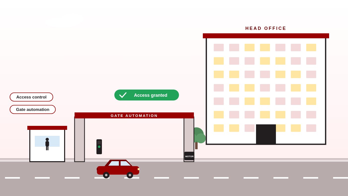Animated head office entrance: a car is authorised at the reader, the automated sliding gate slides open, the car drives forward and the gate closes